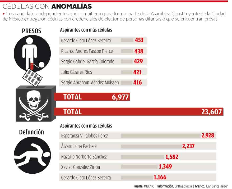 Cédulas con anomalías