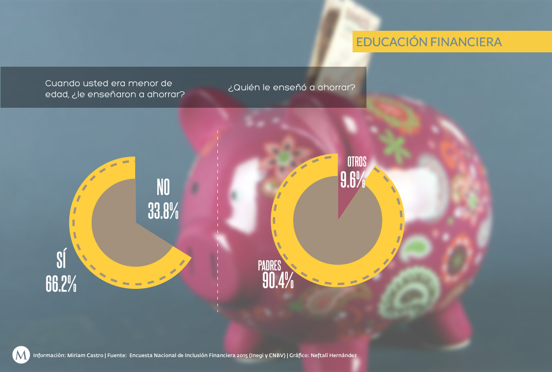 El número de cuentas de ahorro pasó de 32% de la población en 2012 a 44% en 2015.
