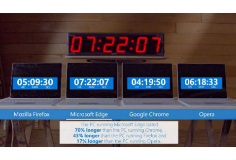 Microsoft comparó Firefox, Edge, Chrome y Opera para saber qué navegador es más amigable con la batería de tu computadora. 
