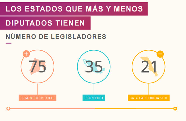 El IMCO encontró importantes contrastes de gasto entre los congresos del país.