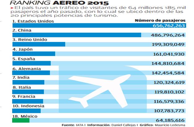 Ranking Aéreo 2015.