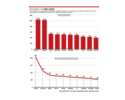 Por arma de fuego, 60% de homicidios este año: SNSP 5