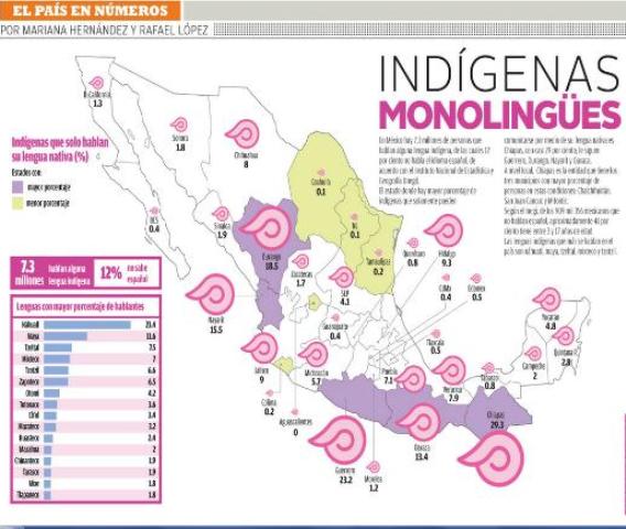 En México hay 7.3 millones de personas que hablan una lengua indígena: INEGI.