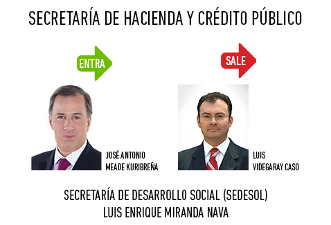 El presidente Enrique Peña Nieto anunció la salida de Luis Videgaray de la Secretaría de Hacienda y Crédito Público, en su lugar entró José Antonio Me