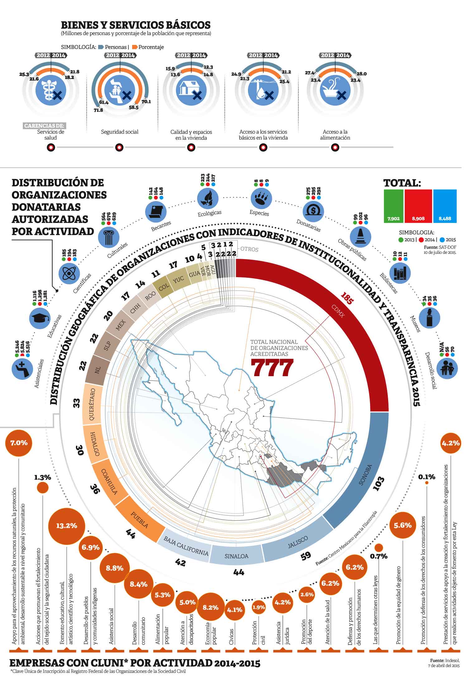 Bienes y servicios básicos / Distribución de organizaciones donatarias autorizadas por actividad.