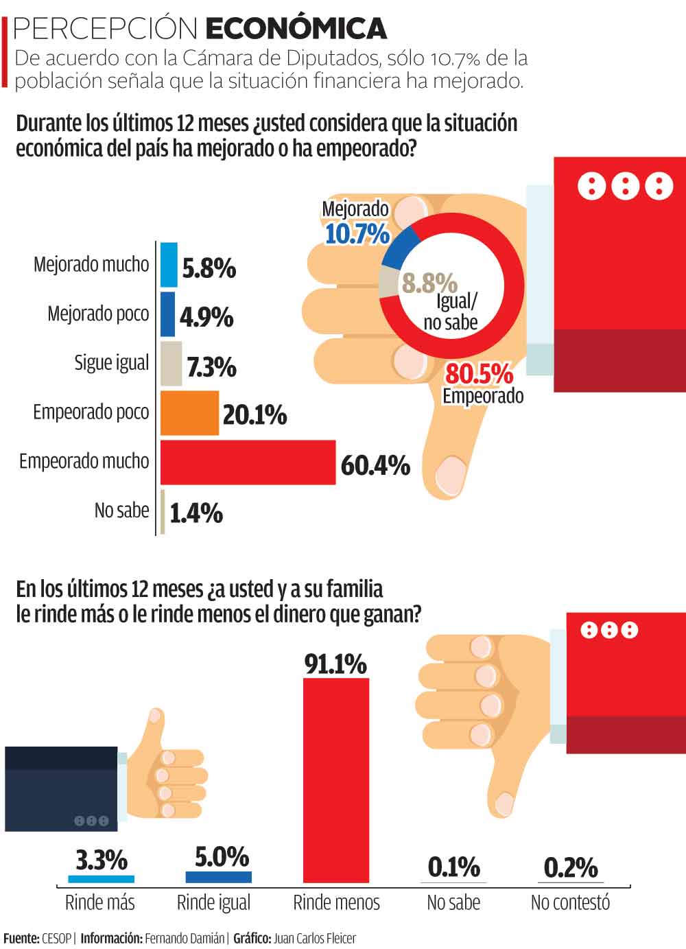 Percepción económica