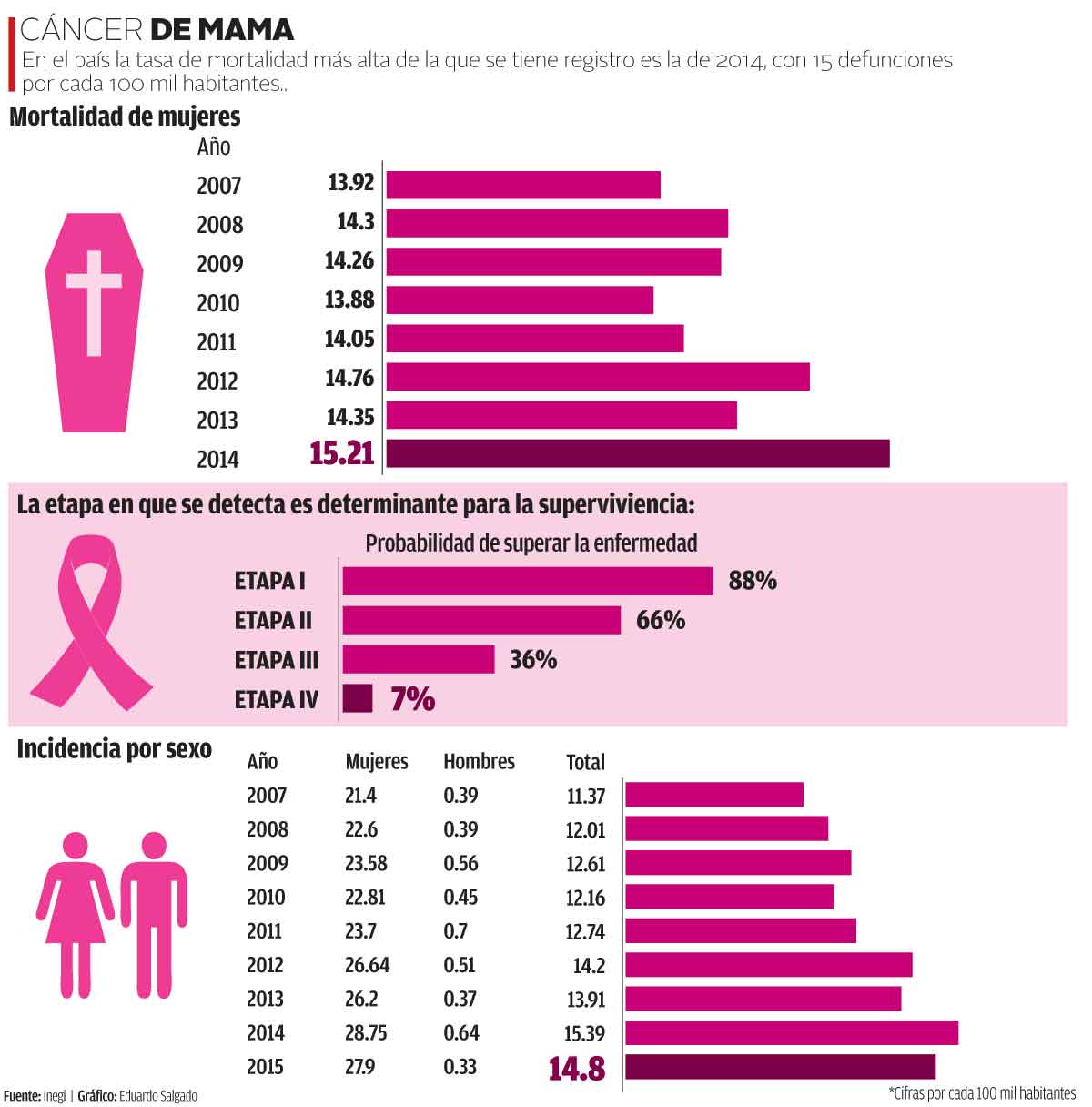 Cáncer de mama. En el país la tasa de mortalidad más alta de la que se tiene registro es la de 2014, con 15 defunciones por cada 100 mil habitantes.