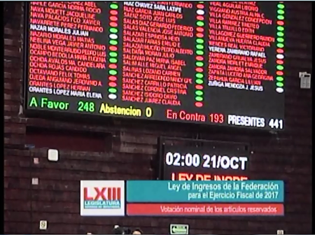 Tras doce horas de discusión, el pleno de la Cámara de Diputados aprobó en su totalidad la Ley de Ingresos de la Federación para 2017.