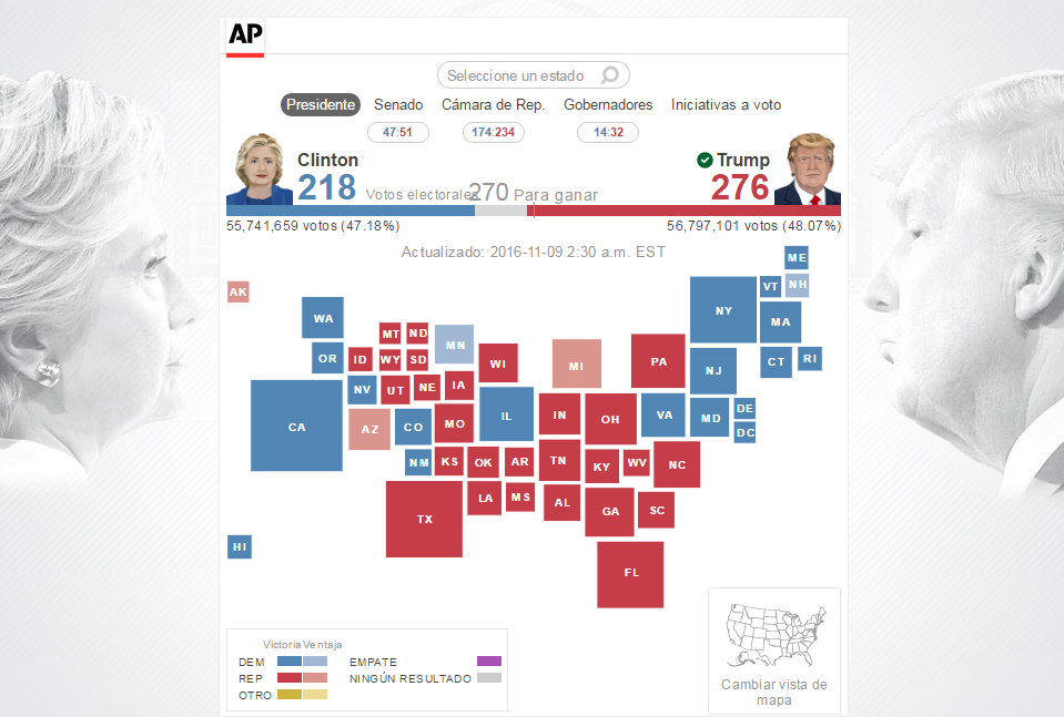 Donald Trump vence a Hillary Clinton al lograr los 276 votos electorales. 