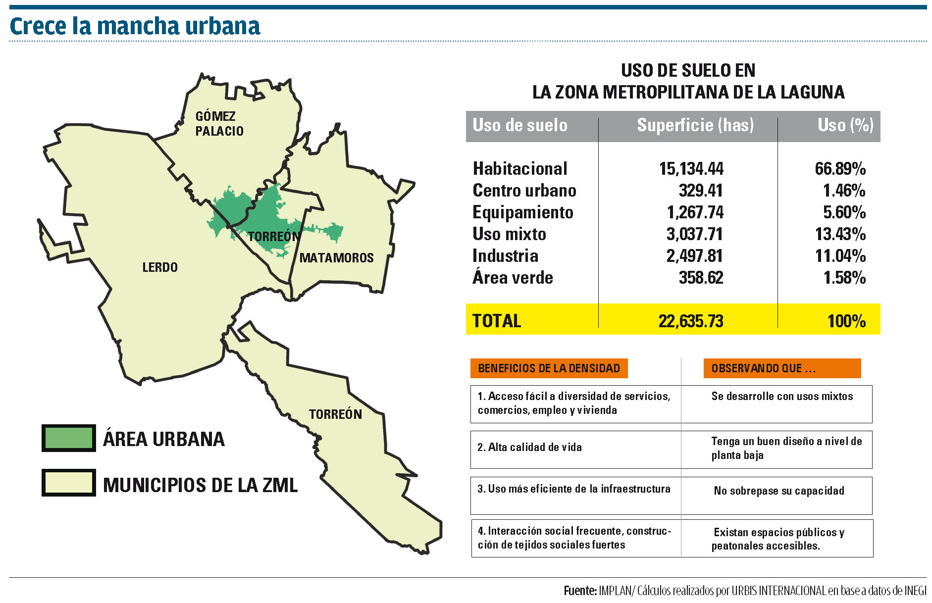 Uso de suelo en la Zona Metropolitana de La Laguna.