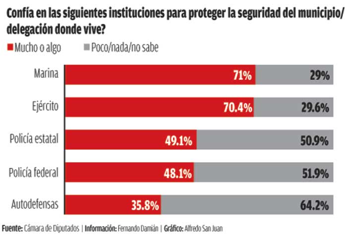 Confianza en instituciones. Marinos y soldados obtuvieron el mayor grado de aceptación por parte de la población, mientras que las autodefensas tienen