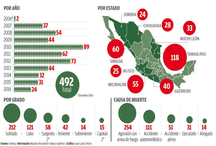 Tipos de bajas. De acuerdo con la Sedena, en 10 años se han registrado 492 muertes de personal militar que se desempeñaba en la campaña permanente con