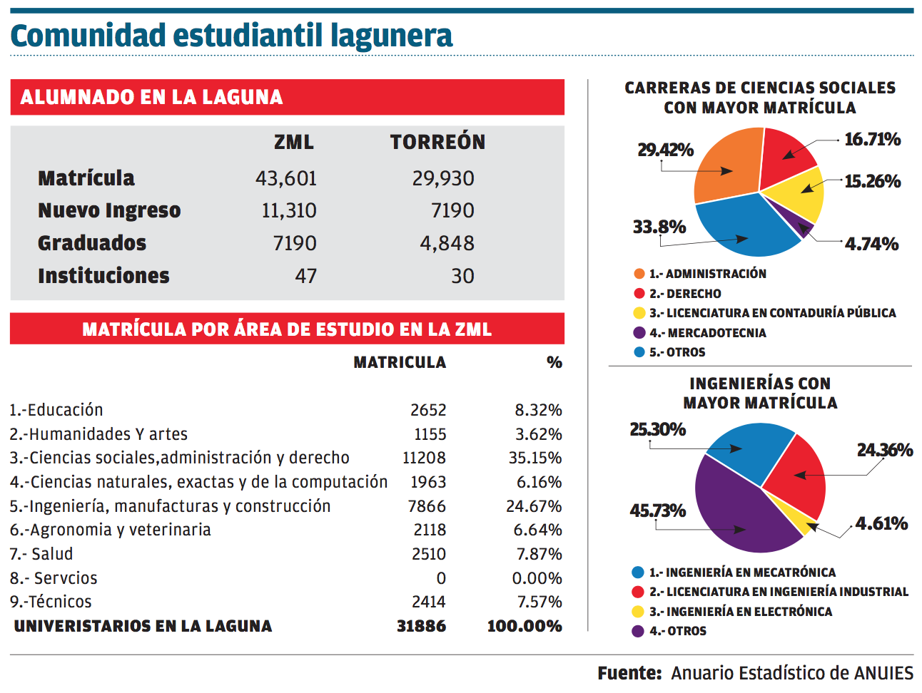 Carreras universitarias con más demanda en La Laguna- Grupo Milenio