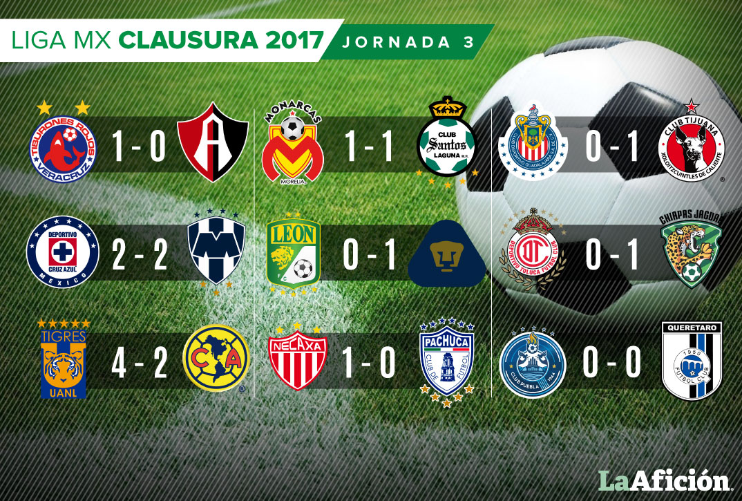Resultados de la jornada 3 en la Liga Mx