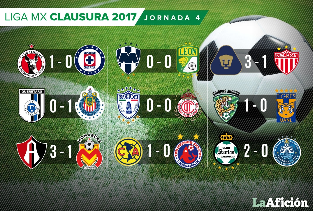 Resumen de la Jornada 4 en la Liga MX
