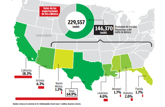 La relación comercial entre Texas y México genera una derrama económica de 178 mil millones de dólares al año.