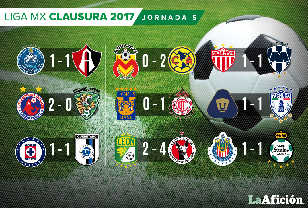 Resultados de la jornada cinco del Clausura 2017