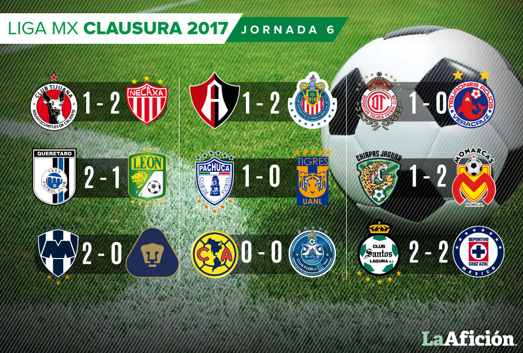 Resumen de la jornada 6 en la Liga Mx