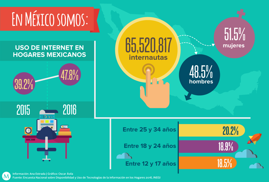 El INEGI reveló los hábitos de los mexicanos del uso del internet en casa.