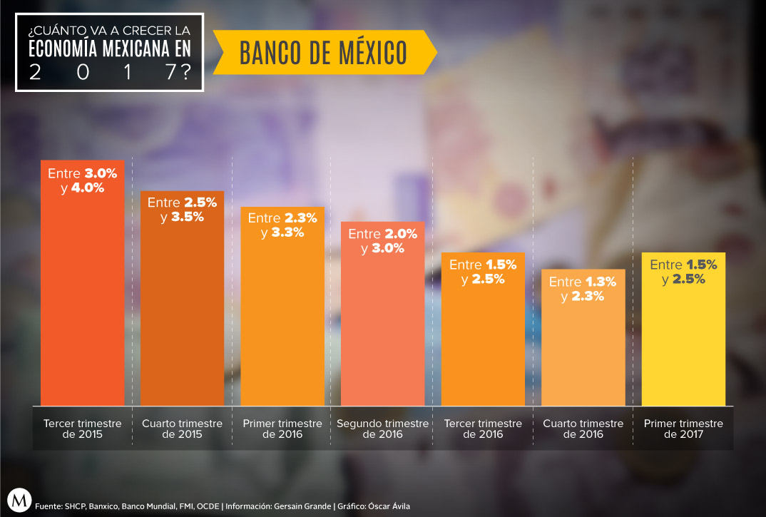 Proyecciones De Crecimiento Econmico Para Mxico 2017