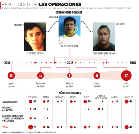 Desde 2016 han caído 70 de ‘El Ojos’ en 10 operativos (1)
