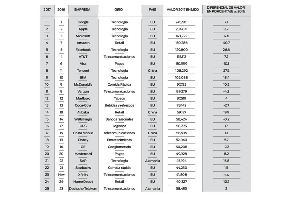 Las 100 marcas globales 2017