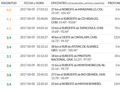 El municipio de Montemorelos es el que ha tenido mayor actividad en sismos. 