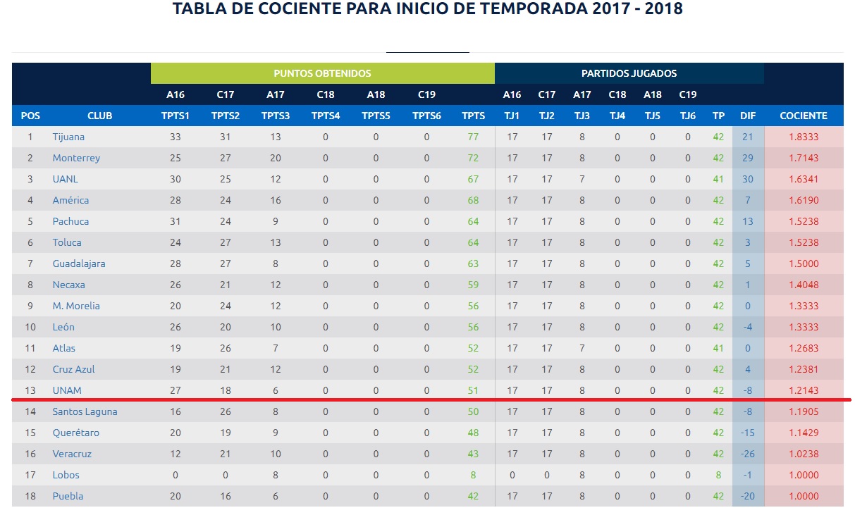 Tabla de descenso para la próxima temporada en la Liga MX