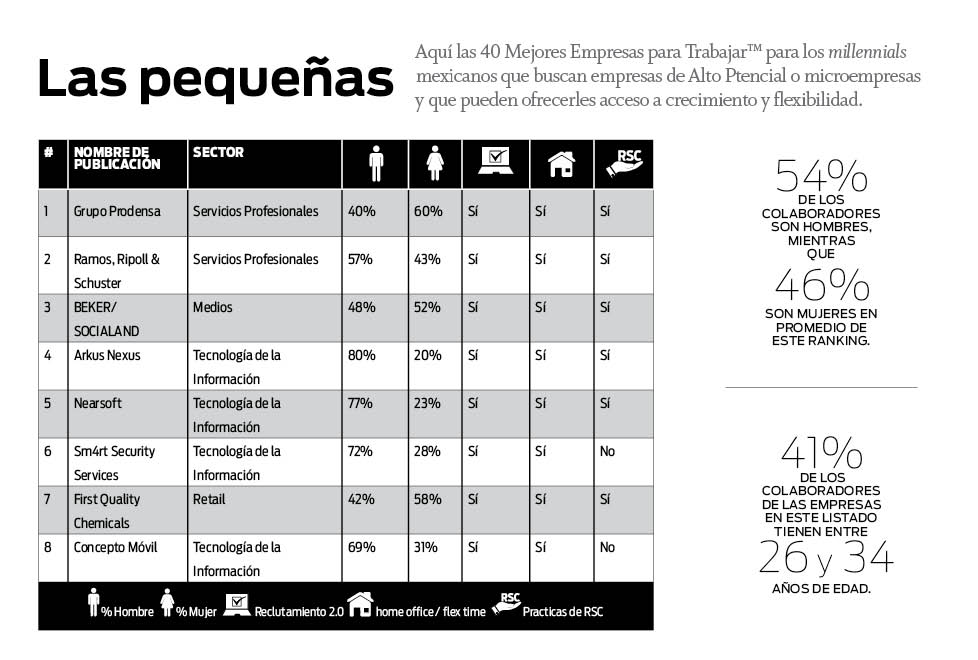 Las preferidas de la generación Y