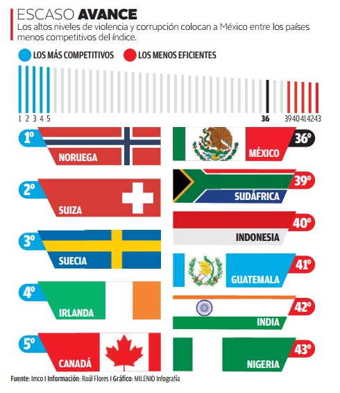 Los altos niveles de violencia y corrupción colocan a México entre los países menos competitivos del índice.