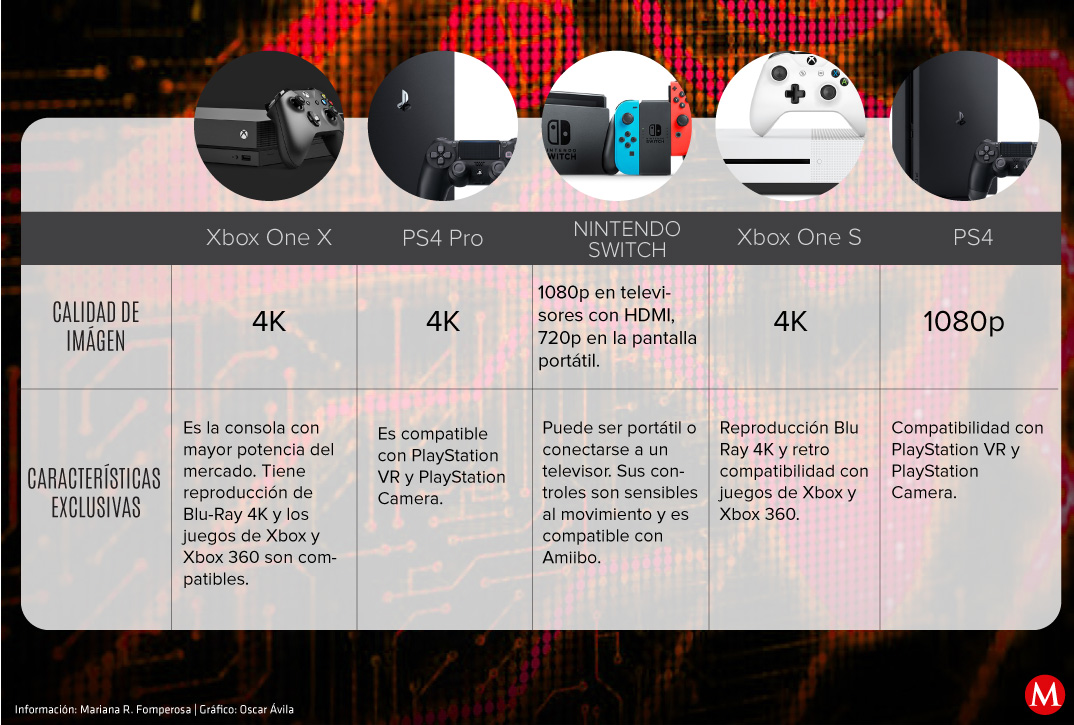 Compara las características de las consolas de videojuegos para que elijas la que más te conviene. 