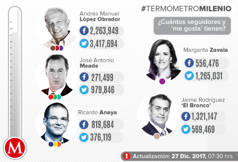 En las últimas 24 horas, López Obrador obtuvo más 'likes' y seguidores; seguido de Meade, luego Anaya y, muy atrás, Margarita Zavala y Jaime Rodríguez