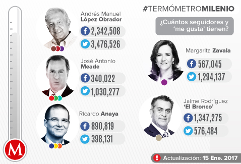 #TermómetroNotivox 