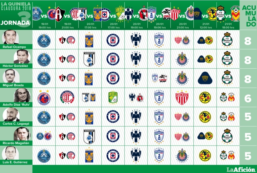 Quiniela La Afición; Jornada 3, Clausura 2018