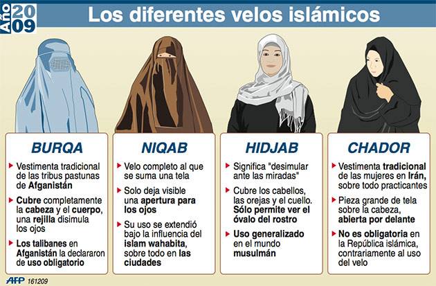 Los tipos de velos islámicos.