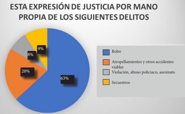 En la última década las tentativas de linchamiento aumentaron 80 por ciento y 20 por ciento los actos consumados.