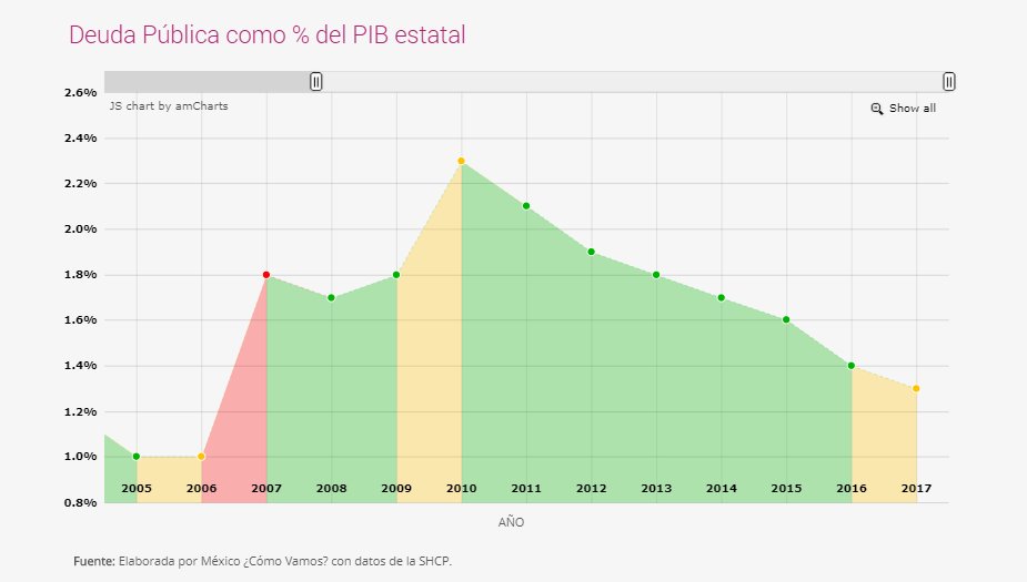 La deuda pública son los préstamos totales, internos y externos, contraídos por el sector público, con el fin de satisfacer sus necesidades de gasto.