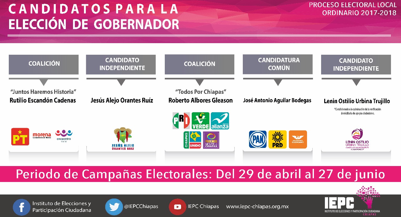 Candidaturas a gobernados aprobadas en Chiapas.