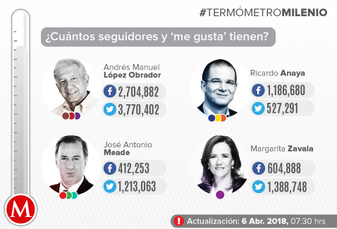 Ricardo Anaya es el que más creció esta semana, por lo menos en Facebook, donde superó los 10 mil "likes" diarios.