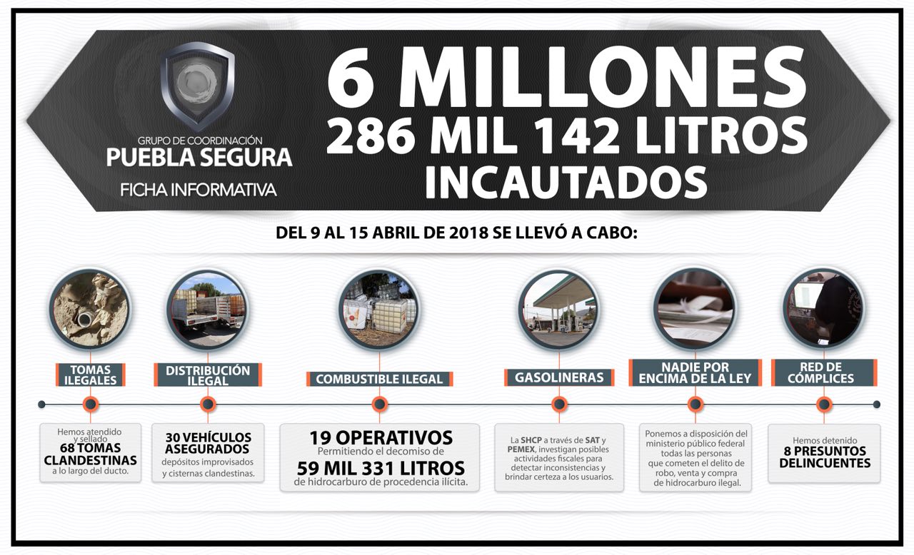 Se aseguraron 30 vehículos, ocho presuntos delincuentes fueron puestos a disposición de las autoridades  y se sellaron 68 tomas clandestinas.