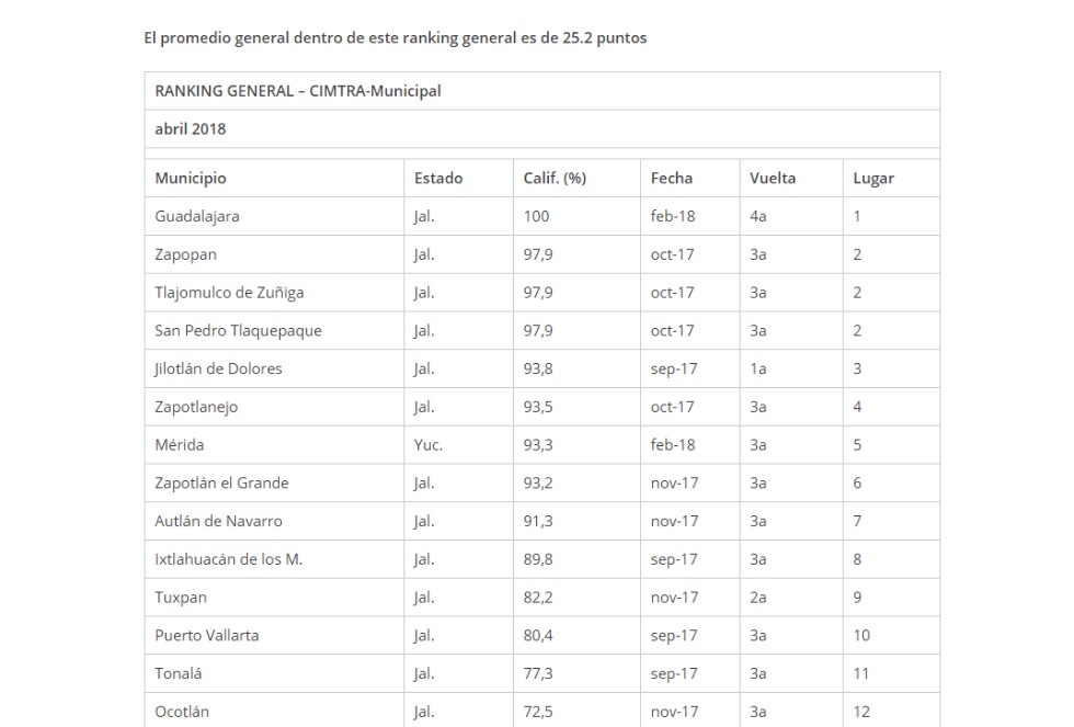 En el ranking histórico Guadalajara está también en el primer lugar.