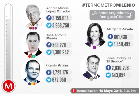 Ricardo Anaya y Jaime Rodríguez son los que más han crecido en Facebook.