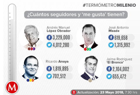José Antonio Meade quedó rezagado en las redes. (Milenio Digital)