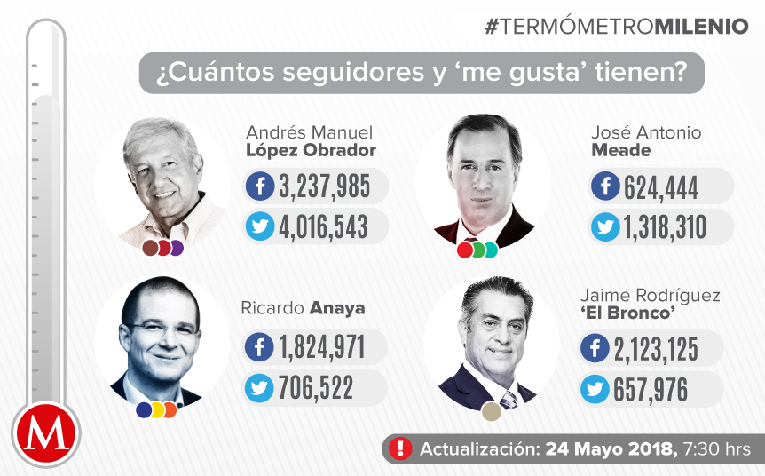 Jaime Rodríguez es el que más creció en Facebook de los candidatos presidenciales.