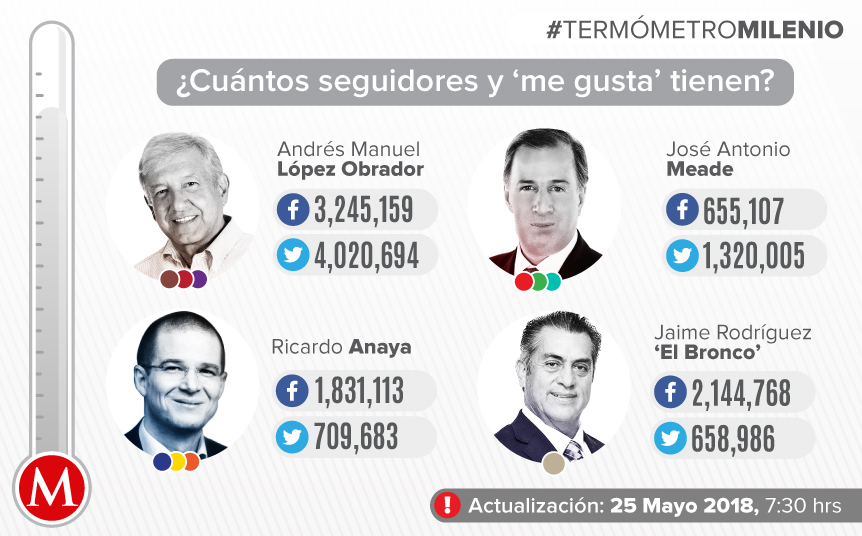 Jaime Rodríguez quedó en el segundo lugar con más de 21 mil "likes".