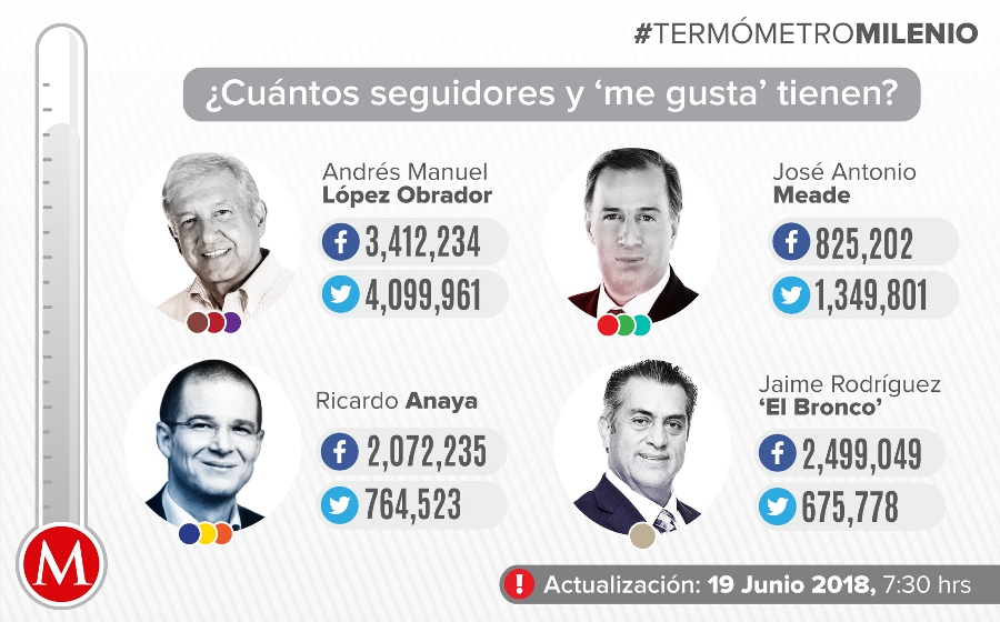 Andrés Manueol López Obrador ha sido el más constante en las redes con un crecimiento diario entre 4 mil y seis mil "likes".