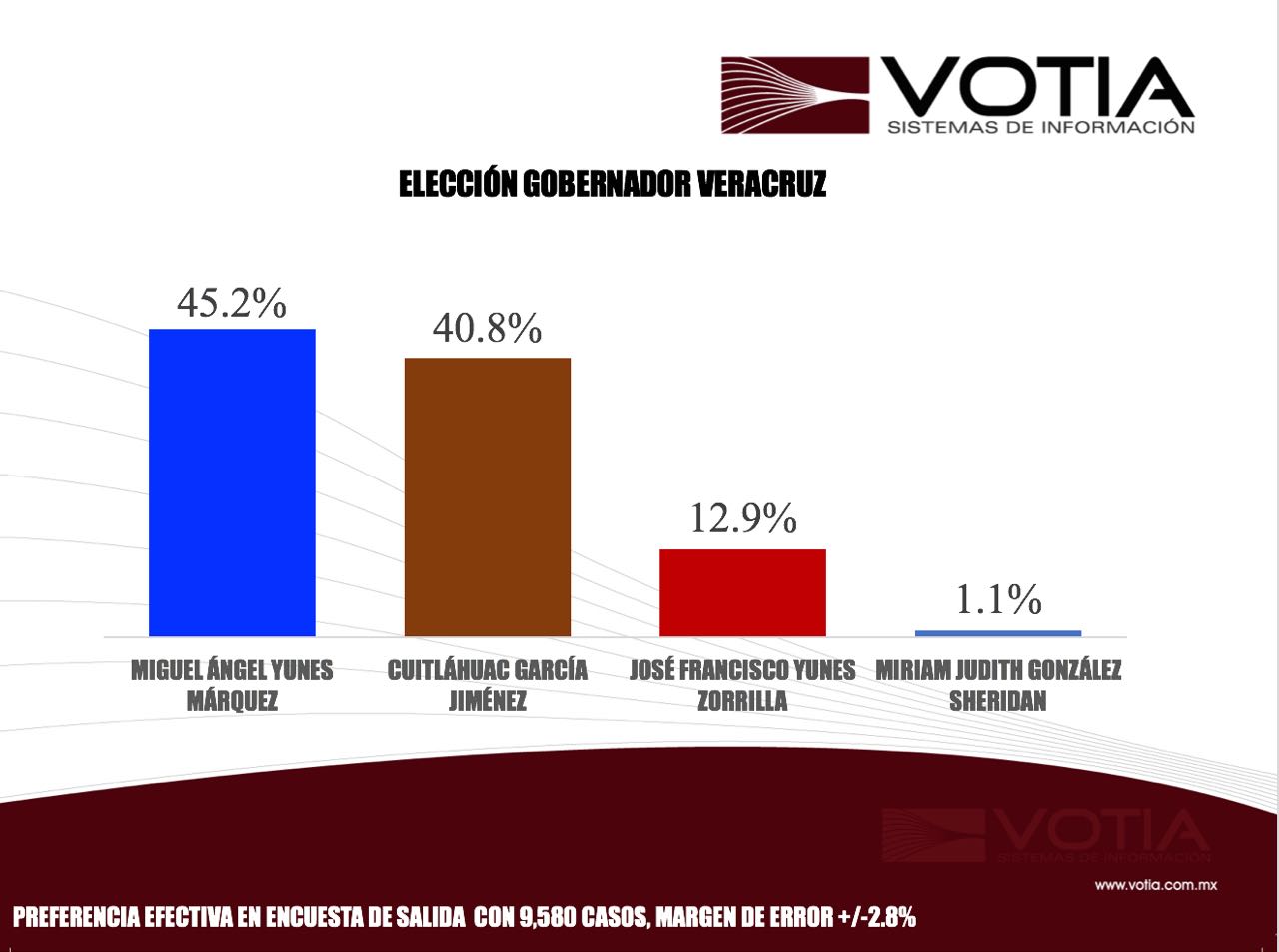 Indicó que dicha encuestadora es la misma que hace dos años acertó en la elección a gobernador.