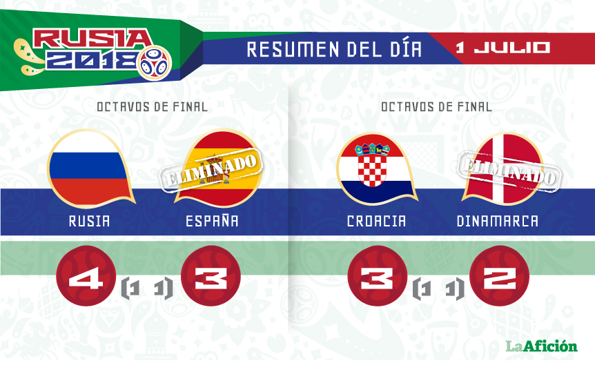 Resumen del día en Rusia 2018