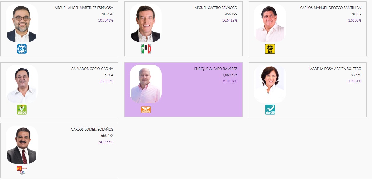 Programa de Resultados Electorales Preliminares (PREP) del estado de Jalisco. (Especial)