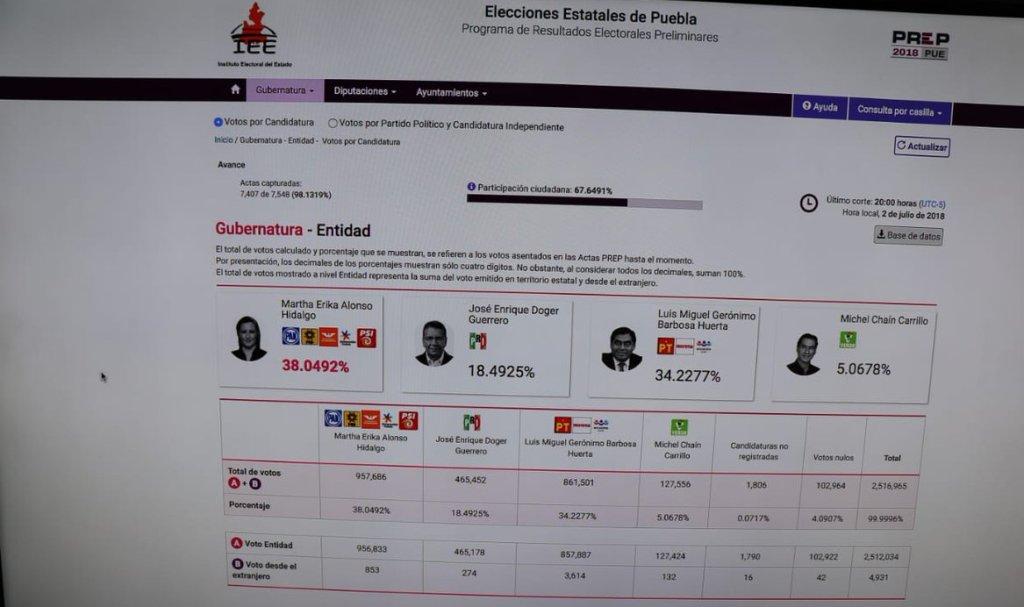 El PREP dio ventaja de cuatro puntos a Martha Eroka Alonso. (Milenio Digital)